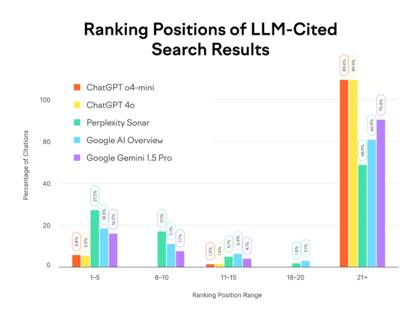 AI-Driven Search Engines