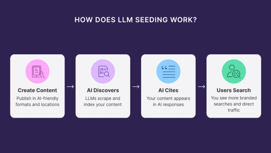 How LLM Seeding Works