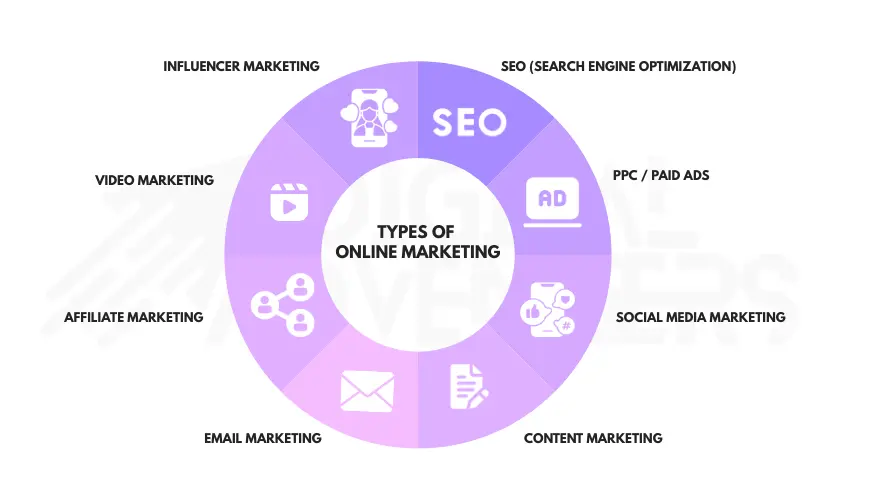 Types Of Online Marketing