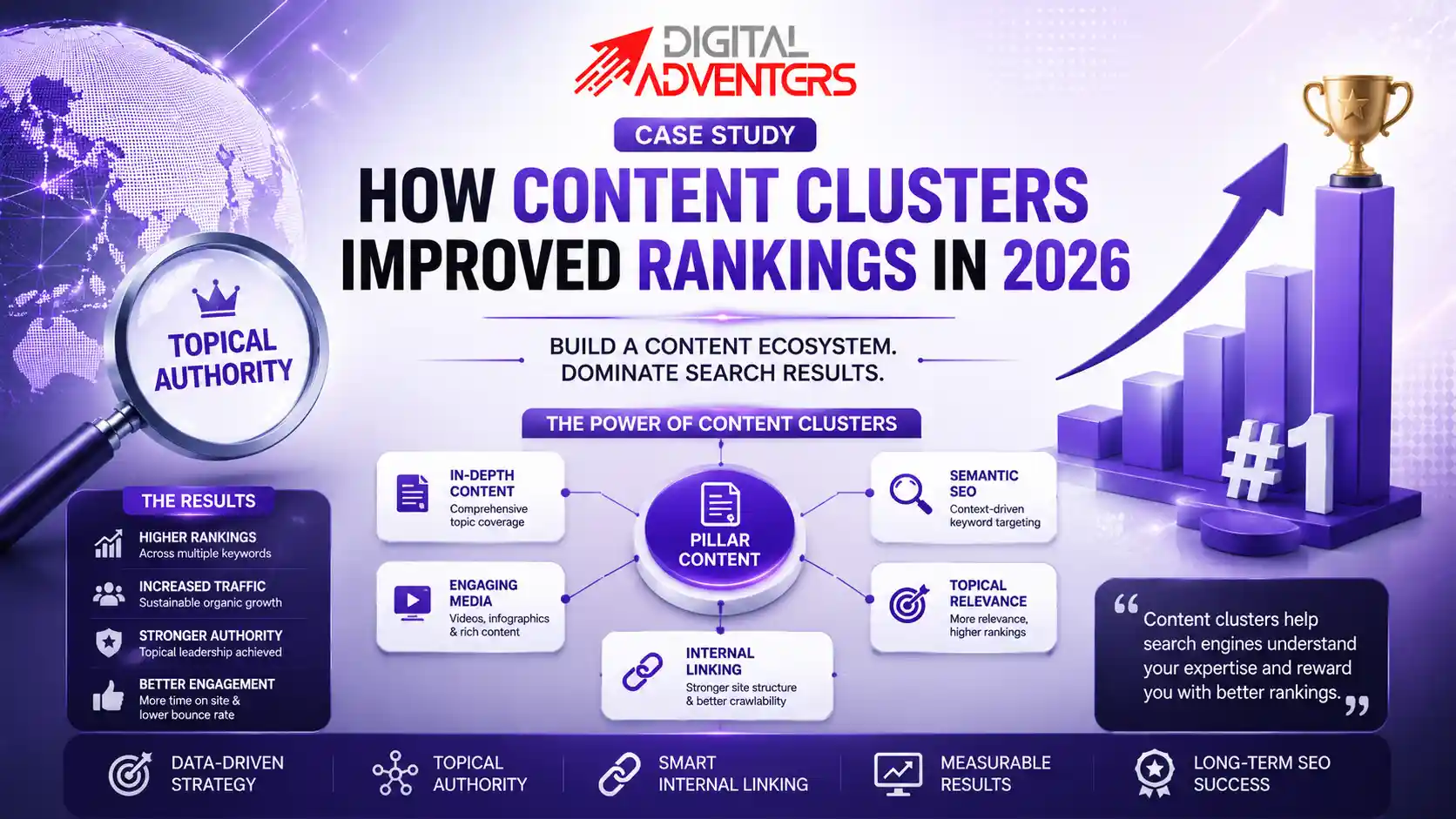 How Content Clusters Improve Rankings